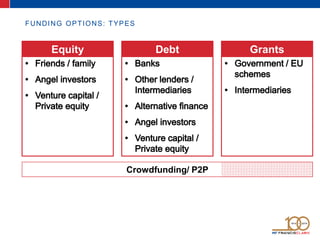 FUNDING OPTIONS: TYPES
Equity Debt Grants
Crowdfunding/ P2P
 