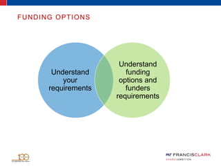 Understand
your
requirements
Understand
funding
options and
funders
requirements
FUNDING OPTIONS
 