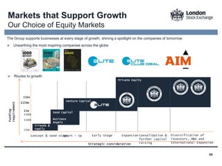 69
Markets that Support Growth
Our Choice of Equity Markets
The Group supports businesses at every stage of growth, shining a spotlight on the companies of tomorrow.
Funding
requirement
Friends &
Family
Start - Up Early Stage Expansion Consolidation &
further capital
raising
Diversification of
investors, M&A and
International Expansion
Concept & seed stage
£500k
£1m
£100k
£50k
£150m
£1bn
Private Equity
Seed Capital
Business
Angels
Venture Capital
Strategic consideration
 Routes to growth
 Unearthing the most inspiring companies across the globe
 