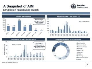 72
146
115
307
129
167
26 13
0
50
100
150
200
250
300
350
0
5
10
15
20
1995
1996
1997
1998
1999
2000
2001
2002
2003
2004
2005
2006
2007
2008
2009
2010
2011
2012
2013
2014
2015
2016
2017
2018
2019
MoneyRaised(£bn)
New Further
Source: LSE statistics – April 2019
A Snapshot of AIM
£113 billion raised since launch
903 companies,
aggregate value of
£98bn (135 Int’l
companies)
Profile of AIM Companies Admissions to AIM - 1995 to 2019 YTD
Industries represented (by no. companies)Fundraisings on AIM – 1995 to 2018 YTD
Since 1995 c.
£113bn raised in
total (£68bn through
further issues)
0
100
200
300
400
500
600
1995
1996
1997
1998
1999
2000
2001
2002
2003
2004
2005
2006
2007
2008
2009
2010
2011
2012
2013
2014
2015
2016
2017
2018
2019
UK International
118
53
100
153
88
156
100
117
7 11
Basic Materials
Consumer Goods
Consumer Services
Financials
Health Care
Industrials
Oil & Gas
Technology
Telecommunications
Utilities
 