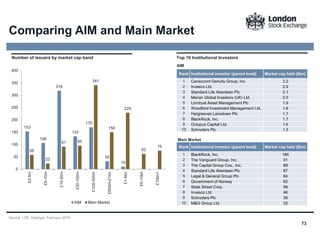 73
Comparing AIM and Main Market
Source: LSE, Dealogic, February 2019
Number of issuers by market cap band Top 10 Institutional Investors
AIM
Rank Institutional investor (parent level) Market cap held ($bn)
1 Canaccord Genuity Group, Inc. 3.2
2 Invesco Ltd. 2.9
3 Standard Life Aberdeen Plc 2.1
4 Merian Global Investors (UK) Ltd. 2.0
5 Liontrust Asset Management Plc 1.9
6 Woodford Investment Management Ltd. 1.8
7 Hargreaves Lansdown Plc 1.7
8 BlackRock, Inc. 1.7
9 Octopus Capital Ltd. 1.6
10 Schroders Plc 1.5
Main Market
Rank Institutional investor (parent level) Market cap held ($bn)
1 BlackRock, Inc. 185
2 The Vanguard Group, Inc. 91
3 The Capital Group Cos., Inc. 88
4 Standard Life Aberdeen Plc 87
5 Legal & General Group Plc 64
6 Government of Norway 62
7 State Street Corp. 58
8 Invesco Ltd. 46
9 Schroders Plc 38
10 M&G Group Ltd. 32
153
106
318
133
170
32
10
58
23
91 95
341
150
229
62
75
0
50
100
150
200
250
300
350
400
£0-5m
£5-10m
£10-50m
£50-100m
£100-500m
£500m-£1bn
£1-5bn
£5-10bn
£10bn+
AIM Main Market
 