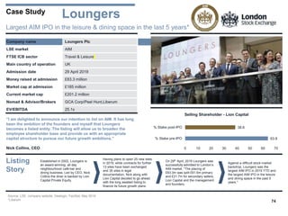 74
Case Study
Company name Loungers Plc
LSE market AIM
FTSE ICB sector Travel & Leisure
Main country of operation UK
Admission date 29 April 2019
Money raised at admission £83.3 million
Market cap at admission £185 million
Current market cap £201.2 million
Nomad & Advisor/Brokers GCA Corp/Peel Hunt,Liberum
EV/EBITDA 25.1x
“I am delighted to announce our intention to list on AIM. It has long
been the ambition of the founders and myself that Loungers
becomes a listed entity. The listing will allow us to broaden the
employee shareholder base and provide us with an appropriate
capital structure to pursue our future growth ambitions.”
Nick Collins, CEO
Listing
Story
Established in 2002, Loungers is
an award-winning, all day
neighbourhood café-bar and
dining business. Led by CEO, Nick
Collins the diner is backed by Lion
Capital Private Equity.
Having plans to open 25 new sites
in 2019, while contracts for further
13 sites have been exchanged
and 35 sites in legal
documentation, Nick along with
Lion Capital decided to go ahead
with the long awaited listing to
finance its future growth plans.
Loungers
On 29th April, 2019 Loungers was
successfully admitted to London’s
AIM market. *The placing of
£83.3m was split £61.6m primary
and £21.7m for secondary sellers,
Lion Capital and the management
and founders.
Against a difficult stock market
backdrop, Loungers was the
largest AIM IPO in 2019 YTD and
the largest AIM IPO in the leisure
and dining space in the past 5
years.*
Source: LSE, company website, Dealogic, FactSet, May 2019
*Liberum
Largest AIM IPO in the leisure & dining space in the last 5 years*
63.8
38.6
0 10 20 30 40 50 60 70
% Stake pre-IPO
% Stake post-IPO
Selling Shareholder - Lion Capital
 