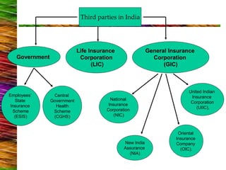 Third parties in India
Government
General Insurance
Corporation
(GIC)
Life Insurance
Corporation
(LIC)
Employees’
State
Insurance
Scheme
(ESIS)
Central
Government
Health
Scheme
(CGHS)
National
Insurance
Corporation
(NIC)
United Indian
Insurance
Corporation
(UIIC),
New India
Assurance
(NIA)
Oriental
Insurance
Company
(OIC).
 