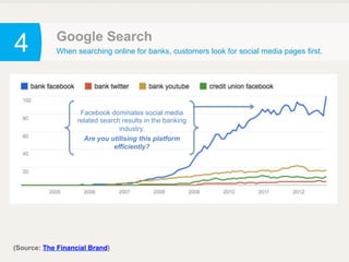 4 Google Search
When searching online for banks, customers look for social media pages first.
(Source: The Financial Brand)
Facebook dominates social media
related search results in the banking
industry.
Are you utilising this platform
efficiently?
 