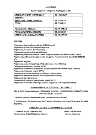 MARÇO 2018
Número de filiados a Regional de Chapecó: 1.346
SALDO ANTERIOR (30/12/2017) R$ 9.868,29
RECEITAS:
REPASSE DO SINTE ESTADUAL
TOTAL
R$ 7.566,39
R$ 7.566,39
TOTAL GERAL RECEITA R$ 17.434,68
TOTAL DE DESPESA MENSAL R$ 6.746,70
SALDO EM CAIXA (31/01/2017) R$ 10.687,98
DESPESAS:
Pagamento sistema alarme sala do SINTE Regional;
Pagamento de uma bancada para cafeteira;
Pagamento de serviços de marcenaria;
Pagamento manutenção ar condicionado;
Pagamento professora liberada Camila Pelegrini referente ao mês 02/2018 – 10 h/a
Pagamento professora liberada Sandra Margarete Farezin referente ao mês 02/2018 (20
h/a)
Pagamento telefone;
Pagamento condomínio sala do SINTE referente ao mês 03/2018;
Pagamento combustível carro do SINTE;
Pagamento alimentação professores que participaram da CONAPE etapa Estadual;
Pagamento limpeza da sala do SINTE;
Pagamento lanche para encontro professores aposentados;
Pagamento transporte material para regional de Concordia;
Pagamento vidro para mural;
Pagamento de placas de identificação sala do SINTE;
Pagamento de convites chá/bingo (auxiliar professora com despesas médicas)
SALDO NA CRESOL EM 31/03/2018 - R$ 35.845,25
OBS: O SINTE Regional Chapecó é ASSOCIADO A CRESOL – COOPERATIVA DE CRÉDITO RURAL
COM INTERAÇÃO SOLIDÁRIA
O dinheiro aplicado na COOPERATIVA é considerado sobre do mês.
O detalhamento do financeiro do SINTE está à disposição dos FILIADOS na sede do SINTE
REGIONAL.
A REGIONAL DO SINTE ESTÁ TAMBÉM, NO FACEBOOK
EL1ISABETH MARIA TIMM SEFERIN JAIME DIDOMENICO
Coordenadora do SINTE Regional Chapecó Diretor Financeiro
 