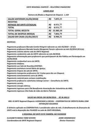 SINTE REGIONAL CHAPECÓ – RELATÓRIO FINANCEIRO
JUNHO 2018
Número de filiados a Regional de Chapecó: 1.339
SALDO ANTERIOR (31/05/2018) R$ 7.053,33
RECEITAS:
REPASSE DO SINTE ESTADUAL
TOTAL
R$ 8.931,77
R$ 8.931,77
TOTAL GERAL RECEITA R$ 15.985,10
TOTAL DE DESPESA MENSAL R$ 7.004,79
SALDO EM CAIXA (31/01/2017) R$ 8.980,31
DESPESAS:
Pagamento professora liberada Camila Pelegrini referente ao mês 05/2018 – 10 h/a
Pagamento professora liberada Sandra Margarete Farezin referente ao mês 05/2018 (20 h/a);
Pagamento sistema alarme sala do SINTE Regional;
Pagamento condomínio sala do SINTE referente ao mês 04/2018;
Pagamento alimentação para professores que participaram de Ato Público em Florianópolis em
22/05/2018;
Pagamento combustível carro do SINTE;
Pagamento telefone;
Pagamento uso Sala de Reuniões/SINTRAF;
Pagamento assinatura Jornal Diário do Iguaçu;
Pagamento limpeza da sala do SINTE;
Pagamento transportes professores Cel. Freitas para Ato em Chapecó;
Pagamento estacionamento carro do SINTE;
Pagamento material para cartazes mobilização;
Pagamento professores substitutos Solange Lanner – Conselheira do SINTE;
Pagamento correio;
Pagamento energia elétrica;
Pagamento ingressos para Chá Beneficente Associação dos Voluntários do HRO;
Pagamento ingressos Chá Clube de mães do Bairro Palmital.
SALDO NA CRESOL EM 30/06/2018 - R$ 36.369,51
OBS: O SINTE Regional Chapecó é ASSOCIADO A CRESOL – COOPERATIVA DE CRÉDITO RURAL COM
INTERAÇÃO SOLIDÁRIA
O dinheiro aplicado na COOPERATIVA é considerado sobre do mês. O detalhamento do financeiro do
SINTE está à disposição dos FILIADOS na sede do SINTE REGIONAL.
A REGIONAL DO SINTE ESTÁ TAMBÉM, NO FACEBOOK
EL1ISABETH MARIA TIMM SEFERIN JAIME DIDOMENICO
Coordenadora do SINTE Regional Chapecó Diretor Financeiro
 