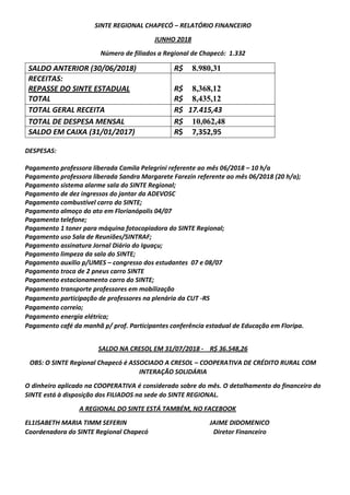 SINTE REGIONAL CHAPECÓ – RELATÓRIO FINANCEIRO
JUNHO 2018
Número de filiados a Regional de Chapecó: 1.332
SALDO ANTERIOR (30/06/2018) R$ 8.980,31
RECEITAS:
REPASSE DO SINTE ESTADUAL
TOTAL
R$ 8,368,12
R$ 8,435,12
TOTAL GERAL RECEITA R$ 17.415,43
TOTAL DE DESPESA MENSAL R$ 10,062,48
SALDO EM CAIXA (31/01/2017) R$ 7,352,95
DESPESAS:
Pagamento professora liberada Camila Pelegrini referente ao mês 06/2018 – 10 h/a
Pagamento professora liberada Sandra Margarete Farezin referente ao mês 06/2018 (20 h/a);
Pagamento sistema alarme sala do SINTE Regional;
Pagamento de dez ingressos do jantar da ADEVOSC
Pagamento combustível carro do SINTE;
Pagamento almoço do ato em Florianópolis 04/07
Pagamento telefone;
Pagamento 1 toner para máquina fotocopiadora do SINTE Regional;
Pagamento uso Sala de Reuniões/SINTRAF;
Pagamento assinatura Jornal Diário do Iguaçu;
Pagamento limpeza da sala do SINTE;
Pagamento auxilio p/UMES – congresso dos estudantes 07 e 08/07
Pagamento troca de 2 pneus carro SINTE
Pagamento estacionamento carro do SINTE;
Pagamento transporte professores em mobilização
Pagamento participação de professores na plenária da CUT -RS
Pagamento correio;
Pagamento energia elétrica;
Pagamento café da manhã p/ prof. Participantes conferência estadual de Educação em Floripa.
SALDO NA CRESOL EM 31/07/2018 - R$ 36.548,26
OBS: O SINTE Regional Chapecó é ASSOCIADO A CRESOL – COOPERATIVA DE CRÉDITO RURAL COM
INTERAÇÃO SOLIDÁRIA
O dinheiro aplicado na COOPERATIVA é considerado sobre do mês. O detalhamento do financeiro do
SINTE está à disposição dos FILIADOS na sede do SINTE REGIONAL.
A REGIONAL DO SINTE ESTÁ TAMBÉM, NO FACEBOOK
EL1ISABETH MARIA TIMM SEFERIN JAIME DIDOMENICO
Coordenadora do SINTE Regional Chapecó Diretor Financeiro
 