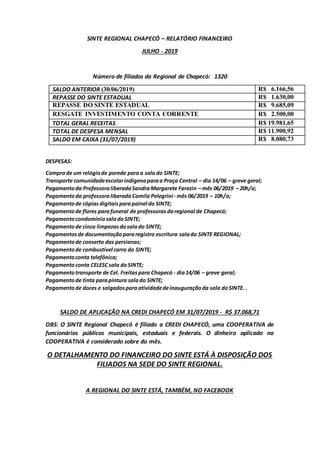 SINTE REGIONAL CHAPECÓ – RELATÓRIO FINANCEIRO
JULHO - 2019
Número de filiados da Regional de Chapecó: 1320
SALDO ANTERIOR (30/06/2019) R$ 6.166,56
REPASSE DO SINTE ESTADUAL R$ 1.630,00
REPASSE DO SINTE ESTADUAL R$ 9.685,09
RESGATE INVESTIMENTO CONTA CORRENTE R$ 2.500,00
TOTAL GERAL RECEITAS R$ 19.981,65
TOTAL DE DESPESA MENSAL R$ 11.900,92
SALDO EM CAIXA (31/07/2019) R$ 8.080,73
DESPESAS:
Comprade um relógiode parede paraa salado SINTE;
Transporte comunidadeescolarindígenaparaa Praça Central – dia 14/06 – greve geral;
Pagamentoda ProfessoraliberadaSandraMargarete Farezin – mês 06/2019 – 20h/a;
Pagamentoda professoraliberadaCamila Pelegrini - mês 06/2019 – 10h/a;
Pagamentode cópiasdigitaisparapainel do SINTE;
Pagamentode flores parafuneral de professoras daregional de Chapecó;
PagamentocondomíniosaladoSINTE;
Pagamentode cinco limpezasdasalado SINTE;
Pagamentosde documentaçãopararegistro escritura salado SINTE REGIONAL;
Pagamentode conserto das persianas;
Pagamentode combustível carro do SINTE;
Pagamentoconta telefônica;
Pagamentoconta CELESCsala doSINTE;
Pagamentotransporte de Cel. Freitaspara Chapecó - dia14/06 – greve geral;
Pagamentode tinta parapintura salado SINTE;
Pagamentode doces e salgadosparaatividadedeinauguraçãoda sala doSINTE. .
SALDO DE APLICAÇÃO NA CREDI CHAPECÓ EM 31/07/2019 - R$ 37.068,71
OBS: O SINTE Regional Chapecó é filiado a CREDI CHAPECÓ, uma COOPERATIVA de
funcionários públicos municipais, estaduais e federais. O dinheiro aplicado na
COOPERATIVA é considerado sobre do mês.
O DETALHAMENTO DO FINANCEIRO DO SINTE ESTÁ À DISPOSIÇÃO DOS
FILIADOS NA SEDE DO SINTE REGIONAL.
A REGIONAL DO SINTE ESTÁ, TAMBÉM, NO FACEBOOK
 