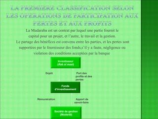 La Mudaraba est un contrat par lequel une partie fournit le capital pour un projet, et l’autre, le travail et la gestion. Le partage des bénéfices est convenu entre les parties, et les pertes sont supportées par le fournisseur des fonds,s’il y a faute, négligence ou violation des conditions acceptées par la banque . Investisseur ( Rab al maal ) Fonds d’investissement Société de gestion ( Mudarib ) D é pôt Part des profits et des pertes Rémunération Apport de savoir-faire 