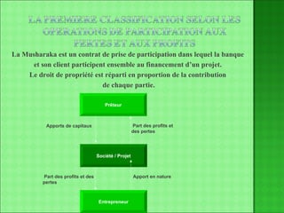 La Musharaka est un contrat de prise de participation dans lequel la banque  et son client participent ensemble au financement d’un projet.  Le droit de propriété est réparti en proportion de la contribution  de chaque partie. Entrepreneur Prêteur Société / Projet Apports   de capitaux Part des profits et des pertes Part des profits et des pertes Apport en nature 