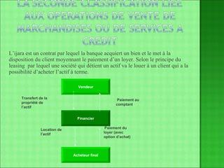 L’ijara est un contrat par lequel la banque acquiert un bien et le met à la disposition du client moyennant le paiement d’un loyer. Selon le principe du leasing  par lequel une société qui détient un actif va le louer à un client qui a la possibilité d’acheter l’actif à terme.  Vendeur Financier Acheteur final Transfert de la propriété de l’actif Paiement au comptant Location de l’actif Paiement du  loyer (avec option d’achat) L’ijara est un contrat de crédit bail (leasing)  par lequel une partie loue un bien pour un loyer et à une échéance déterminée.  
