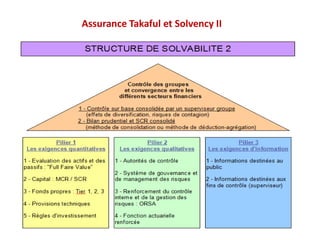 Assurance Takaful et Solvency II
 Solvency 2 incitent fortement les compagnies d’assurance à la détention
d’obligations e...