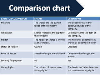 BASIS FOR COMPARISON SHARES DEBENTURES
Meaning The shares are the owned
funds of the company.
The debentures are the
borrowed funds of the
company.
What is it? Shares represent the capital of
the company.
Debt represents the debt of
the company.
Holder The holder of shares is known
as shareholder.
The holder of debentures is
known as debenture holder.
Status of Holders Owners Creditors
Form of Return Shareholders get the dividend. Debenture holders get the
interest.
Security for payment No Yes
Voting Rights The holders of shares have
voting rights.
The holders of debentures do
not have any voting rights.
 