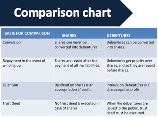 BASIS FOR COMPARISON
SHARES DEBENTURES
Conversion Shares can never be
converted into debentures.
Debentures can be converted
into shares.
Repayment in the event of
winding up
Shares are repaid after the
payment of all the liabilities.
Debentures get priority over
shares, and so they are repaid
before shares.
Quantum Dividend on shares is an
appropriation of profit.
Interest on debentures is a
charge against profit.
Trust Deed No trust deed is executed in
case of shares.
When the debentures are
issued to the public, trust
deed must be executed.
 