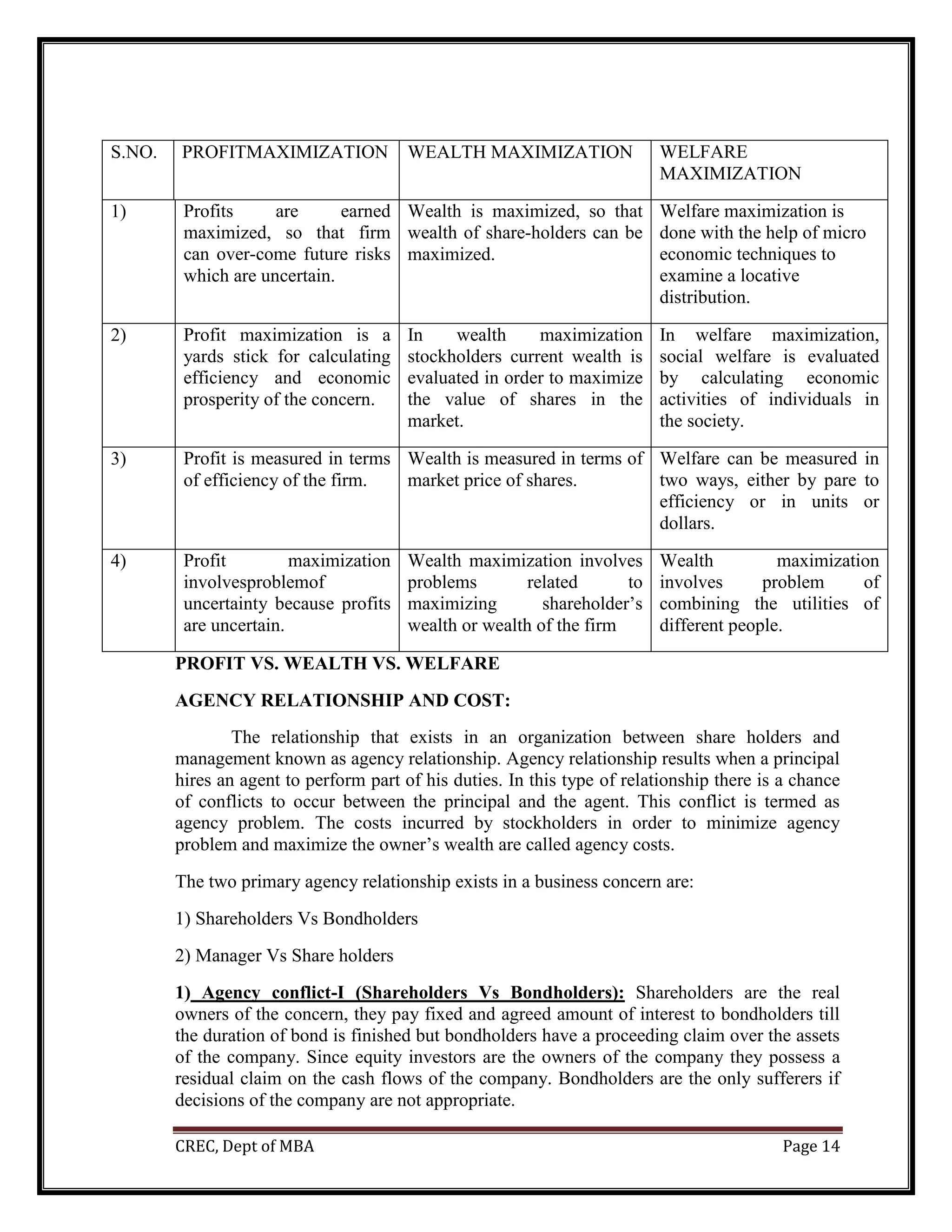 CREC, Dept of MBA Page 14
PROFIT VS. WEALTH VS. WELFARE
AGENCY RELATIONSHIP AND COST:
The relationship that exists in an organization between share holders and
management known as agency relationship. Agency relationship results when a principal
hires an agent to perform part of his duties. In this type of relationship there is a chance
of conflicts to occur between the principal and the agent. This conflict is termed as
agency problem. The costs incurred by stockholders in order to minimize agency
problem and maximize the owner’s wealth are called agency costs.
The two primary agency relationship exists in a business concern are:
1) Shareholders Vs Bondholders
2) Manager Vs Share holders
1) Agency conflict-I (Shareholders Vs Bondholders): Shareholders are the real
owners of the concern, they pay fixed and agreed amount of interest to bondholders till
the duration of bond is finished but bondholders have a proceeding claim over the assets
of the company. Since equity investors are the owners of the company they possess a
residual claim on the cash flows of the company. Bondholders are the only sufferers if
decisions of the company are not appropriate.
S.NO. PROFITMAXIMIZATION WEALTH MAXIMIZATION WELFARE
MAXIMIZATION
1) Profits are earned
maximized, so that firm
can over-come future risks
which are uncertain.
Wealth is maximized, so that
wealth of share-holders can be
maximized.
Welfare maximization is
done with the help of micro
economic techniques to
examine a locative
distribution.
2) Profit maximization is a
yards stick for calculating
efficiency and economic
prosperity of the concern.
In wealth maximization
stockholders current wealth is
evaluated in order to maximize
the value of shares in the
market.
In welfare maximization,
social welfare is evaluated
by calculating economic
activities of individuals in
the society.
3) Profit is measured in terms
of efficiency of the firm.
Wealth is measured in terms of
market price of shares.
Welfare can be measured in
two ways, either by pare to
efficiency or in units or
dollars.
4) Profit maximization
involvesproblemof
uncertainty because profits
are uncertain.
Wealth maximization involves
problems related to
maximizing shareholder’s
wealth or wealth of the firm
Wealth maximization
involves problem of
combining the utilities of
different people.
 