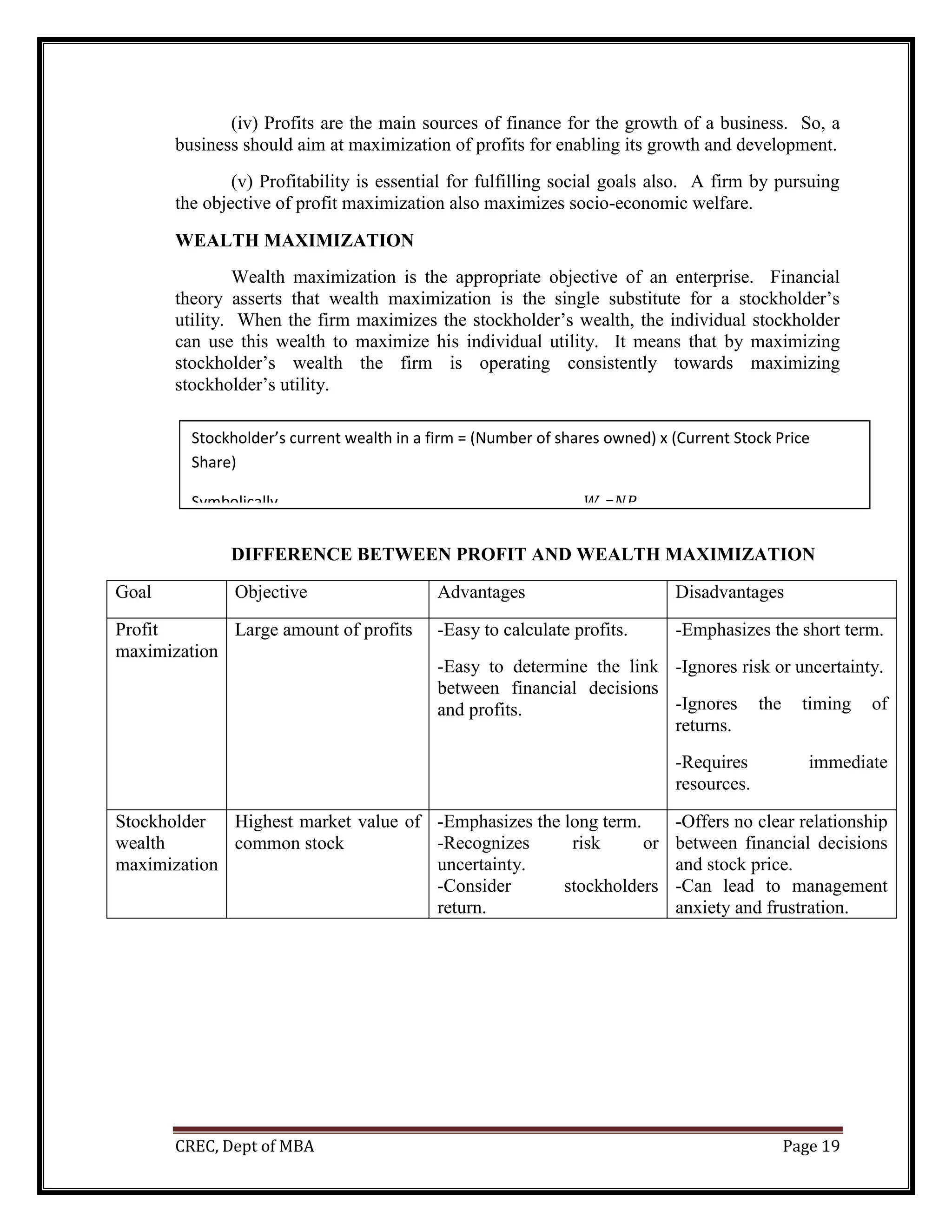 CREC, Dept of MBA Page 19
(iv) Profits are the main sources of finance for the growth of a business. So, a
business should aim at maximization of profits for enabling its growth and development.
(v) Profitability is essential for fulfilling social goals also. A firm by pursuing
the objective of profit maximization also maximizes socio-economic welfare.
WEALTH MAXIMIZATION
Wealth maximization is the appropriate objective of an enterprise. Financial
theory asserts that wealth maximization is the single substitute for a stockholder’s
utility. When the firm maximizes the stockholder’s wealth, the individual stockholder
can use this wealth to maximize his individual utility. It means that by maximizing
stockholder’s wealth the firm is operating consistently towards maximizing
stockholder’s utility.
DIFFERENCE BETWEEN PROFIT AND WEALTH MAXIMIZATION
Goal Objective Advantages Disadvantages
Profit
maximization
Large amount of profits -Easy to calculate profits.
-Easy to determine the link
between financial decisions
and profits.
-Emphasizes the short term.
-Ignores risk or uncertainty.
-Ignores the timing of
returns.
-Requires immediate
resources.
Stockholder
wealth
maximization
Highest market value of
common stock
-Emphasizes the long term.
-Recognizes risk or
uncertainty.
-Consider stockholders
return.
-Offers no clear relationship
between financial decisions
and stock price.
-Can lead to management
anxiety and frustration.
Stockholder’s current wealth in a firm = (Number of shares owned) x (Current Stock Price
Share)
Symbolically, 𝑊0=𝑁𝑃0
 