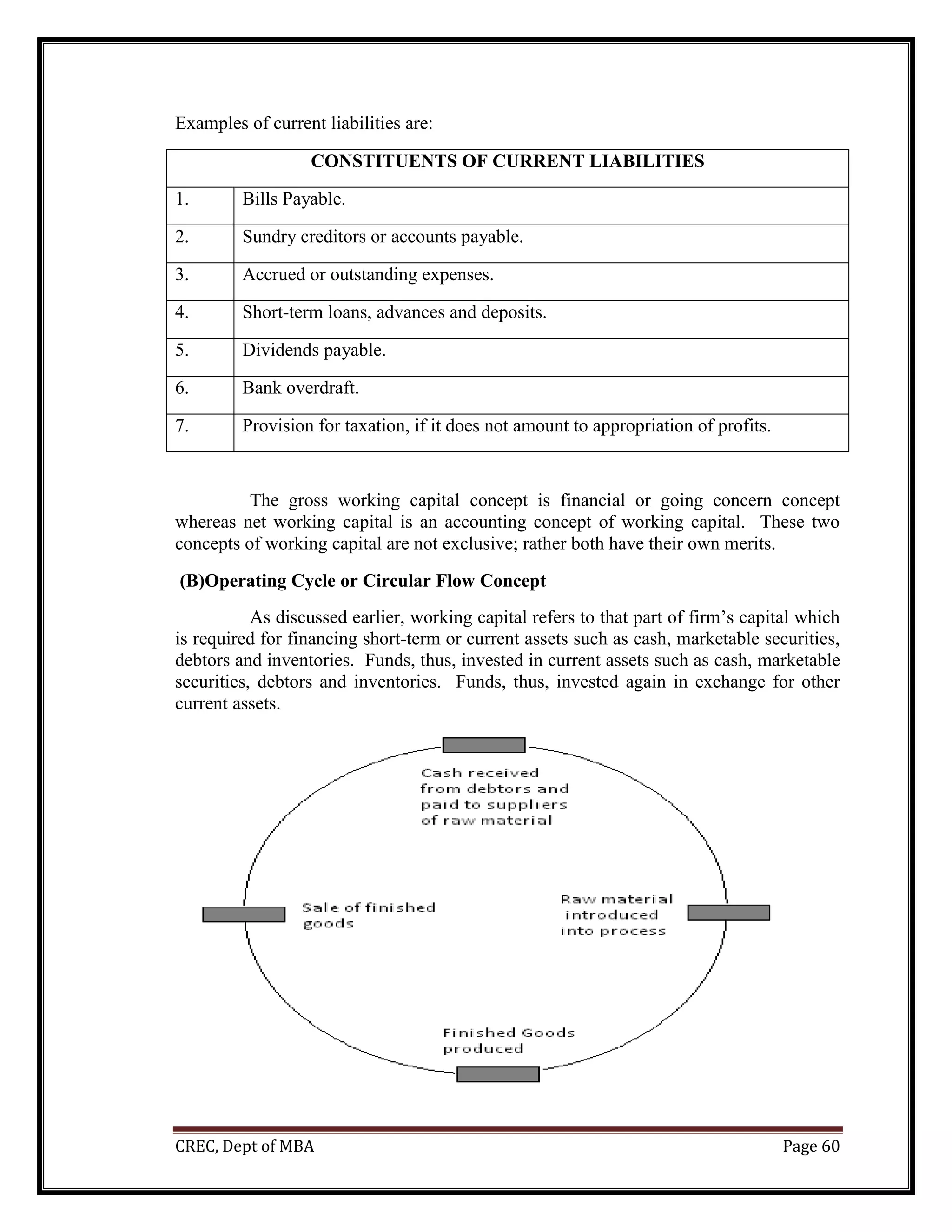 CREC, Dept of MBA Page 60
Examples of current liabilities are:
CONSTITUENTS OF CURRENT LIABILITIES
1. Bills Payable.
2. Sundry creditors or accounts payable.
3. Accrued or outstanding expenses.
4. Short-term loans, advances and deposits.
5. Dividends payable.
6. Bank overdraft.
7. Provision for taxation, if it does not amount to appropriation of profits.
The gross working capital concept is financial or going concern concept
whereas net working capital is an accounting concept of working capital. These two
concepts of working capital are not exclusive; rather both have their own merits.
(B)Operating Cycle or Circular Flow Concept
As discussed earlier, working capital refers to that part of firm’s capital which
is required for financing short-term or current assets such as cash, marketable securities,
debtors and inventories. Funds, thus, invested in current assets such as cash, marketable
securities, debtors and inventories. Funds, thus, invested again in exchange for other
current assets.
 