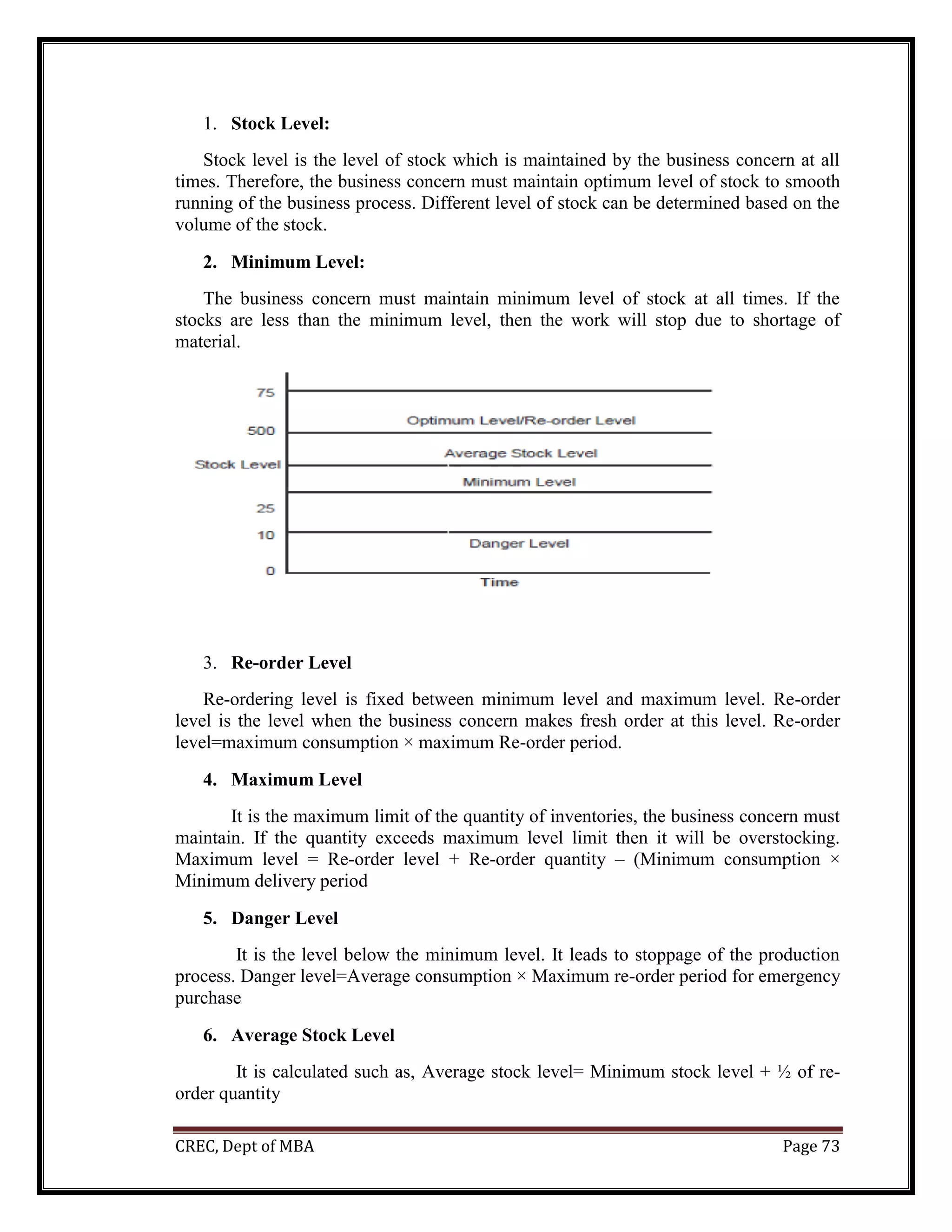 CREC, Dept of MBA Page 73
1. Stock Level:
Stock level is the level of stock which is maintained by the business concern at all
times. Therefore, the business concern must maintain optimum level of stock to smooth
running of the business process. Different level of stock can be determined based on the
volume of the stock.
2. Minimum Level:
The business concern must maintain minimum level of stock at all times. If the
stocks are less than the minimum level, then the work will stop due to shortage of
material.
3. Re-order Level
Re-ordering level is fixed between minimum level and maximum level. Re-order
level is the level when the business concern makes fresh order at this level. Re-order
level=maximum consumption × maximum Re-order period.
4. Maximum Level
It is the maximum limit of the quantity of inventories, the business concern must
maintain. If the quantity exceeds maximum level limit then it will be overstocking.
Maximum level = Re-order level + Re-order quantity – (Minimum consumption ×
Minimum delivery period
5. Danger Level
It is the level below the minimum level. It leads to stoppage of the production
process. Danger level=Average consumption × Maximum re-order period for emergency
purchase
6. Average Stock Level
It is calculated such as, Average stock level= Minimum stock level + ½ of re-
order quantity
 