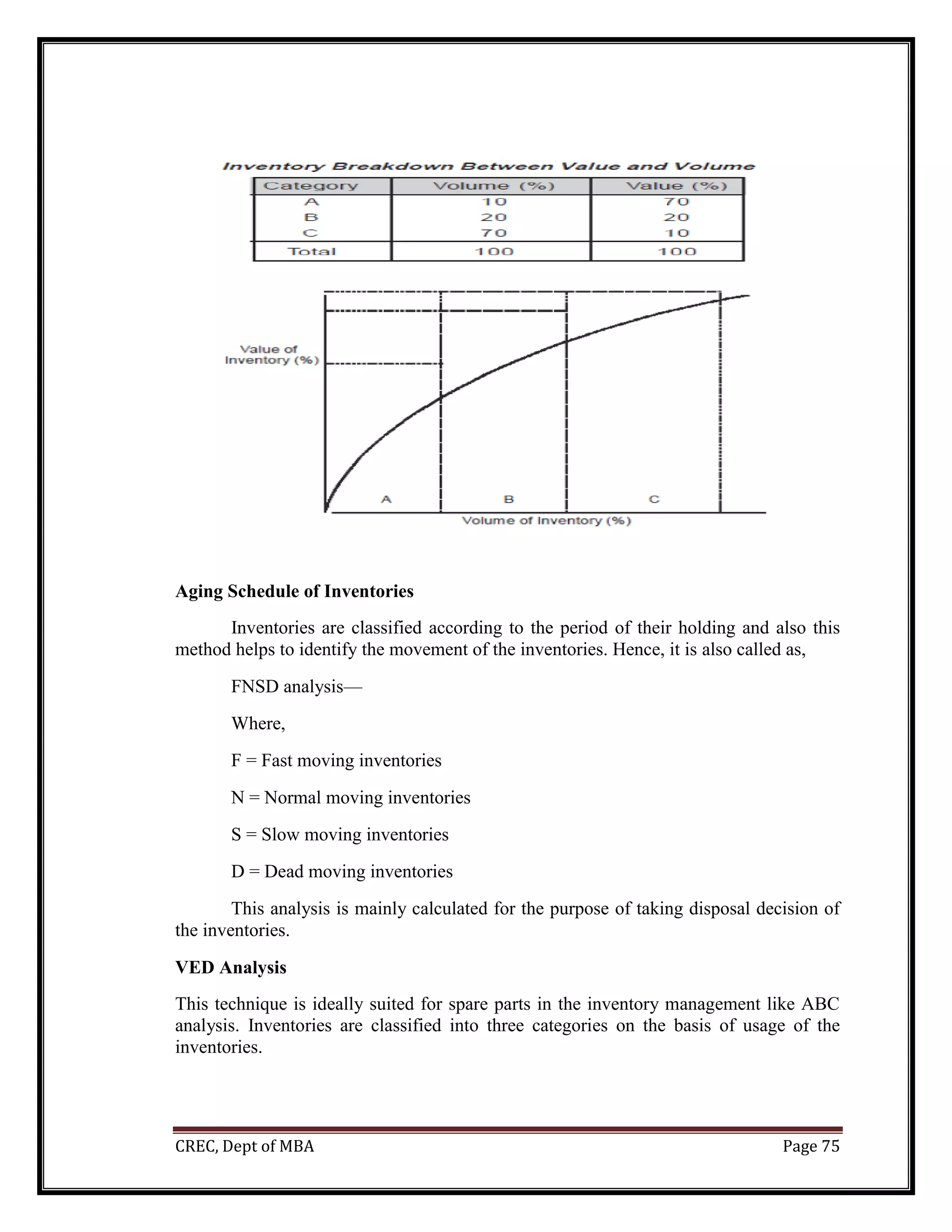 CREC, Dept of MBA Page 75
Aging Schedule of Inventories
Inventories are classified according to the period of their holding and also this
method helps to identify the movement of the inventories. Hence, it is also called as,
FNSD analysis—
Where,
F = Fast moving inventories
N = Normal moving inventories
S = Slow moving inventories
D = Dead moving inventories
This analysis is mainly calculated for the purpose of taking disposal decision of
the inventories.
VED Analysis
This technique is ideally suited for spare parts in the inventory management like ABC
analysis. Inventories are classified into three categories on the basis of usage of the
inventories.
 