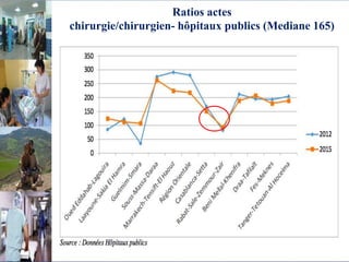 Ratios actes
chirurgie/chirurgien- hôpitaux publics (Mediane 165)
 