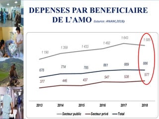 DEPENSES PAR BENEFICIAIRE
DE L’AMO (source: ANAM,2018)
 