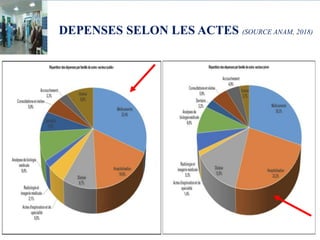 DEPENSES SELON LES ACTES (SOURCE ANAM, 2018)
 