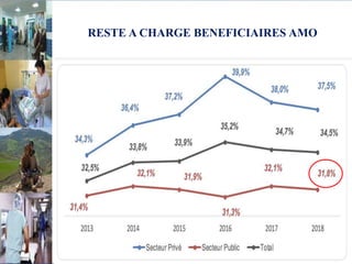 RESTE A CHARGE BENEFICIAIRES AMO
 