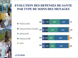 EVOLUTION DES DEPENSES DE SANTE
PAR TYPE DE SOINS DES MENAGES
(CNS,2018)
 