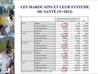 LES MAROCAINS ET LEUR SYSTEME
DE SANTÉ (N=1812)
 