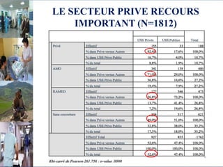 LE SECTEUR PRIVE RECOURS
IMPORTANT (N=1812)
 