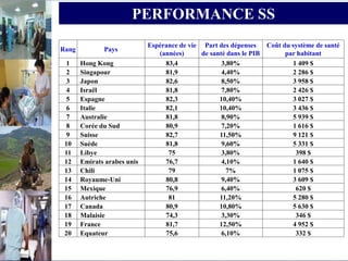 PERFORMANCE SS
Rang Pays
Espérance de vie
(années)
Part des dépenses
de santé dans le PIB
Coût du système de santé
par habitant
1 Hong Kong 83,4 3,80% 1 409 $
2 Singapour 81,9 4,40% 2 286 $
3 Japon 82,6 8,50% 3 958 $
4 Israël 81,8 7,80% 2 426 $
5 Espagne 82,3 10,40% 3 027 $
6 Italie 82,1 10,40% 3 436 $
7 Australie 81,8 8,90% 5 939 $
8 Corée du Sud 80,9 7,20% 1 616 $
9 Suisse 82,7 11,50% 9 121 $
10 Suède 81,8 9,60% 5 331 $
11 Libye 75 3,80% 398 $
12 Emirats arabes unis 76,7 4,10% 1 640 $
13 Chili 79 7% 1 075 $
14 Royaume-Uni 80,8 9,40% 3 609 $
15 Mexique 76,9 6,40% 620 $
16 Autriche 81 11,20% 5 280 $
17 Canada 80,9 10,80% 5 630 $
18 Malaisie 74,3 3,30% 346 $
19 France 81,7 12,50% 4 952 $
20 Equateur 75,6 6,10% 332 $
 