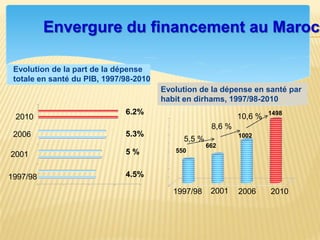 1997/98
2001
2006
2010
Evolution de la part de la dépense
totale en santé du PIB, 1997/98-2010
6.2%
5.3%
5 %
4.5%
1997/98 2001 2006 2010
Evolution de la dépense en santé par
habit en dirhams, 1997/98-2010
550
662
1002
1498
5,5 %
8,6 %
10,6 %
Envergure du financement au Maroc
 
