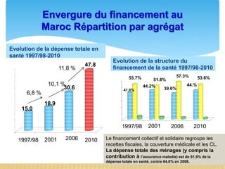 15.0
18.9
30.6
47.8
6,8 %
10,1 %
11,8 %
41.0%
53.7%
44.2%
51.8%
39.6%
57.3%
44.%
53.6%
Evolution de la structure du
financement de la santé 1997/98-2010
Evolution de la dépense totale en
santé 1997/98-2010
1997/98 2001 2006 2010
1997/98 2001 2006 2010 Le financement collectif et solidaire regroupe les
recettes fiscales, la couverture médicale et les CL.
La dépense totale des ménages (y compris la
contribution à l’assurance maladie) est de 61,9% de la
dépense totale en santé, contre 64,8% en 2006.
Envergure du financement au
Maroc Répartition par agrégat
 