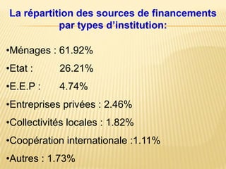 •Ménages : 61.92%
•Etat : 26.21%
•E.E.P : 4.74%
•Entreprises privées : 2.46%
•Collectivités locales : 1.82%
•Coopération internationale :1.11%
•Autres : 1.73%
La répartition des sources de financements
par types d’institution:
 