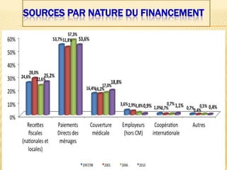 SOURCES PAR NATURE DU FINANCEMENT
 