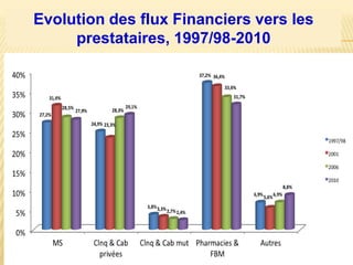 Evolution des flux Financiers vers les
prestataires, 1997/98-2010
 