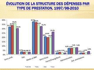 ÉVOLUTION DE LA STRUCTURE DES DÉPENSES PAR
TYPE DE PRESTATION, 1997/98-2010
 