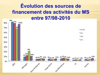 Évolution des sources de
financement des activités du MS
entre 97/98-2010
 