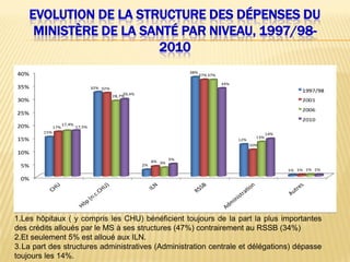EVOLUTION DE LA STRUCTURE DES DÉPENSES DU
MINISTÈRE DE LA SANTÉ PAR NIVEAU, 1997/98-
2010
1.Les hôpitaux ( y compris les CHU) bénéficient toujours de la part la plus importantes
des crédits alloués par le MS à ses structures (47%) contrairement au RSSB (34%)
2.Et seulement 5% est alloué aux ILN.
3.La part des structures administratives (Administration centrale et délégations) dépasse
toujours les 14%.
 