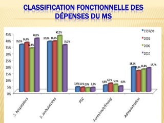 CLASSIFICATION FONCTIONNELLE DES
DÉPENSES DU MS
 