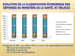 La dépense du MS, entre 2006 et 2010, a connu une augmentation de l’ordre de:
•59% pour les médicaments
•56% dans le personnel
•131 % dans les immobilisations
EVOLUTION DE LA CLASSIFICATION ÉCONOMIQUE DES
DÉPENSES DU MINISTÈRE DE LA SANTÉ, 97/98-2010
 