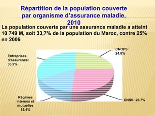 Entreprises
d’assurance:
33.2%
Régimes
internes et
mutuelles
15.4%
CNSS: 26.7%
CNOPS:
24.8%
Répartition de la population couverte
par organisme d’assurance maladie,
2010
La population couverte par une assurance maladie a atteint
10 749 M, soit 33,7% de la population du Maroc, contre 25%
en 2006
 