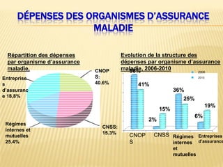 DÉPENSES DES ORGANISMES D’ASSURANCE
MALADIE
Entreprise
s
d’assuranc
e 18,8%
Régimes
internes et
mutuelles
25.4%
CNSS:
15.3%
CNOP
S:
40.6%
Répartition des dépenses
par organisme d’assurance
maladie, 56%
41%
2%
15%
36%
25%
6%
19%
CNOP
S
CNSS Régimes
internes
et
mutuelles
Entreprises
d’assurance
Evolution de la structure des
dépenses par organisme d’assurance
maladie, 2006-2010
2006
2010
 
