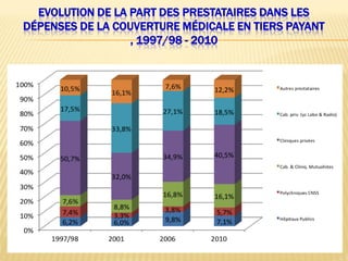EVOLUTION DE LA PART DES PRESTATAIRES DANS LES
DÉPENSES DE LA COUVERTURE MÉDICALE EN TIERS PAYANT
, 1997/98 - 2010
 