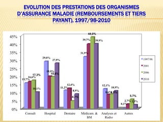 EVOLUTION DES PRESTATIONS DES ORGANISMES
D’ASSURANCE MALADIE (REMBOURSEMENTS ET TIERS
PAYANT), 1997/98-2010
 