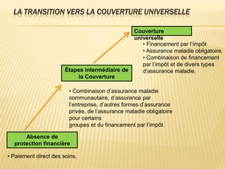 LA TRANSITION VERS LA COUVERTURE UNIVERSELLE
Couverture
universelle
Étapes intermédiaire de
la Couverture
Absence de
protection financière
• Financement par l’impôt
• Assurance maladie obligatoire.
• Combinaison de financement
par l’impôt et de divers types
d’assurance maladie.
• Combinaison d’assurance maladie
communautaire, d’assurance par
l’entreprise, d’autres formes d’assurance
privée, de l’assurance maladie obligatoire
pour certains
groupes et du financement par l’impôt.
• Paiement direct des soins.
 