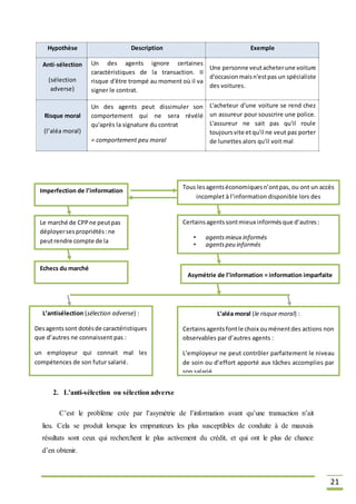 21
Hypothèse Description Exemple
Anti-sélection
(sélection
adverse)
Un des agents ignore certaines
caractéristiques de la transaction. II
risque d'être trompé au moment où il va
signer le contrat.
Une personne veutacheterune voiture
d'occasionmaisn'estpas un spécialiste
des voitures.
Risque moral
(l’aléa moral)
Un des agents peut dissimuler son
comportement qui ne sera révélé
qu'après la signature du contrat
= comportement peu moral
L'acheteur d'une voiture se rend chez
un assureur pour souscrire une police.
L'assureur ne sait pas qu'il roule
toujoursvite etqu'il ne veut pas porter
de lunettes alors qu'il voit mal
2. L’anti-sélection ou sélection adverse
C’est le problème crée par l’asymétrie de l’information avant qu’une transaction n’ait
lieu. Cela se produit lorsque les emprunteurs les plus susceptibles de conduite à de mauvais
résultats sont ceux qui recherchent le plus activement du crédit, et qui ont le plus de chance
d’en obtenir.
Imperfection de l’information
(Information imparfaite)
Tous lesagentséconomiquesn’ontpas, ou ont un accès
incomplet à l’information disponible lors des
transactions
Certainsagentssontmieux informésque d’autres:
• agentsmieux informés
• agentspeu informés
Echecs du marché
(marketfailures)
L’aléa moral (le risque moral) :
Certainsagentsfontle choix oumènentdes actions non
observables par d’autres agents :
L’employeur ne peut contrôler parfaitement le niveau
de soin ou d’effort apporté aux tâches accomplies par
son salarié.
Asymétrie de l’information = information imparfaite
L’antisélection (sélection adverse) :
Desagentssont dotésde caractéristiques
que d’autres ne connaissent pas :
un employeur qui connait mal les
compétences de son futur salarié.
Le marché de CPPne peutpas
déployersespropriétés:ne
peutrendre compte de la
réalité
 