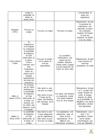 45
connait la
probabilité de
défaut de
chaque projet.
correspondant au
risque des
emprunteurs
Hodgman
(1961)
Non pris en
compte
Non pris en compte Non pris en compte
Rationnement du type
3 concernant les
emprunteurs non
déposants en raison
des contraintes
exogènes (la banque
ne peut pas
rémunérer les dépôts
à vue des clients
Fried et Howit
(1980)
Ni
l’emprunteur,
ni le banquier
ne connaissent
la probabilité
de réalisation
de l’état
défavorable de
la nature.
Celui-ci
concerne aussi
bien
l’emprunteur
(échec du
projet) que le
banquier
(augmentation
des coûts des
ressources)
Non pris en compte :
car les agents ne
sont pas
opportunistes
Les asymétries
d’information sont
causées par des
variables aléatoires.
Chaque partie s’engage
à ne pas répercuter sur
l’autre les chocs subis
Rationnement du type
4 qui concerne les
nouveaux
demandeurs du crédit
Jaffee et
Russel (1976)
Ne concerne
que les clients
malchanceux.
La probabilité
de réalisation
de l’état
défavorable de
la nature est
inconnue par
les clients mal
chanceux et par
le banquier.
Aléa moral ex ante :
non pris en compte
Aléa moral ex post :
Connue par les
clients mal honnêtes
mais inconnue par le
banquier
Les clients mal honnêtes
se comportent comme
s’ils étaient honnêtes
vis-à-vis de la banque
Rationnement de type
1 et 2 : au-delà d’un
certain montant de
crédit , la banque
rationne les clients
car la probabilité de
défaillance des clients
malhonnêtes devient
trop importantes
Stiglitz et
Weiss (1981)
La probabilité
de réalisation
de l’état
défavorable de
la nature est
connue
Aléa moral ex ante :
Connu uniquement
par les emprunteurs
Aléa moral ex post :
Non pris en compte
Les emprunteurs sont
omniscients, mais, en
raison de leur
opportunisme, ils ne
diffusent pas
l’information au prêteur.
Rationnement « pur »
type 2 : les
emprunteurs écartés
ont les mêmes
caractéristiques que
ceux qui obtiennent
 
