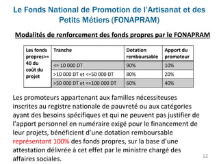 Le Fonds National de Promotion de l’Artisanat et des
Petits Métiers (FONAPRAM)
12
Modalités de renforcement des fonds propres par le FONAPRAM
Les fonds
propres>=
40 du
coût du
projet
Tranche Dotation
remboursable
Apport du
promoteur
<= 10 000 DT 90% 10%
>10 000 DT et <=50 000 DT 80% 20%
>50 000 DT et <=100 000 DT 60% 40%
Les promoteurs appartenant aux familles nécessiteuses
inscrites au registre nationale de pauvreté ou aux catégories
ayant des besoins spécifiques et qui ne peuvent pas justifier de
l’apport personnel en numéraire exigé pour le financement de
leur projets, bénéficient d’une dotation remboursable
représentant 100% des fonds propres, sur la base d’une
attestation délivrée à cet effet par le ministre chargé des
affaires sociales.
 