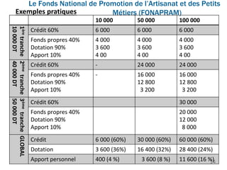Le Fonds National de Promotion de l’Artisanat et des Petits
Métiers (FONAPRAM)
14
Exemples pratiques
10 000 50 000 100 000
1
ère
tranche
10
000
DT
Crédit 60% 6 000 6 000 6 000
Fonds propres 40%
Dotation 90%
Apport 10%
4 000
3 600
4 00
4 000
3 600
4 00
4 000
3 600
4 00
2
ème
tranche
40
000
DT
Crédit 60% - 24 000 24 000
Fonds propres 40%
Dotation 90%
Apport 10%
- 16 000
12 800
3 200
16 000
12 800
3 200
3
ème
tranche
50
000
DT
Crédit 60% 30 000
Fonds propres 40%
Dotation 90%
Apport 10%
20 000
12 000
8 000
GLOBAL
Crédit 6 000 (60%) 30 000 (60%) 60 000 (60%)
Dotation 3 600 (36%) 16 400 (32%) 28 400 (24%)
Apport personnel 400 (4 %) 3 600 (8 %) 11 600 (16 %)
 
